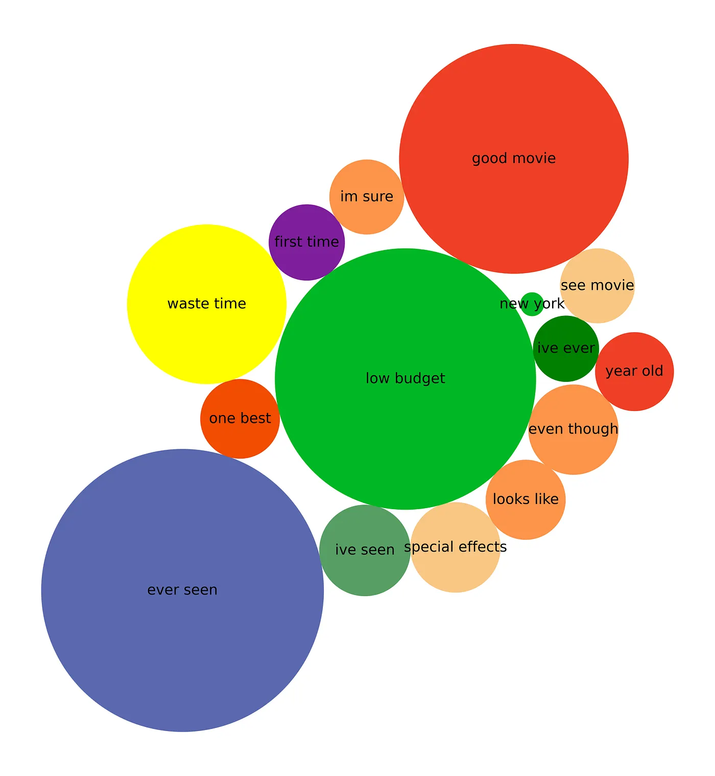 Advanced Visualisations for Text Data Analysis
