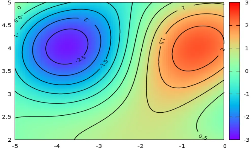 Contour Plots and Word Embedding Visualisation in Python