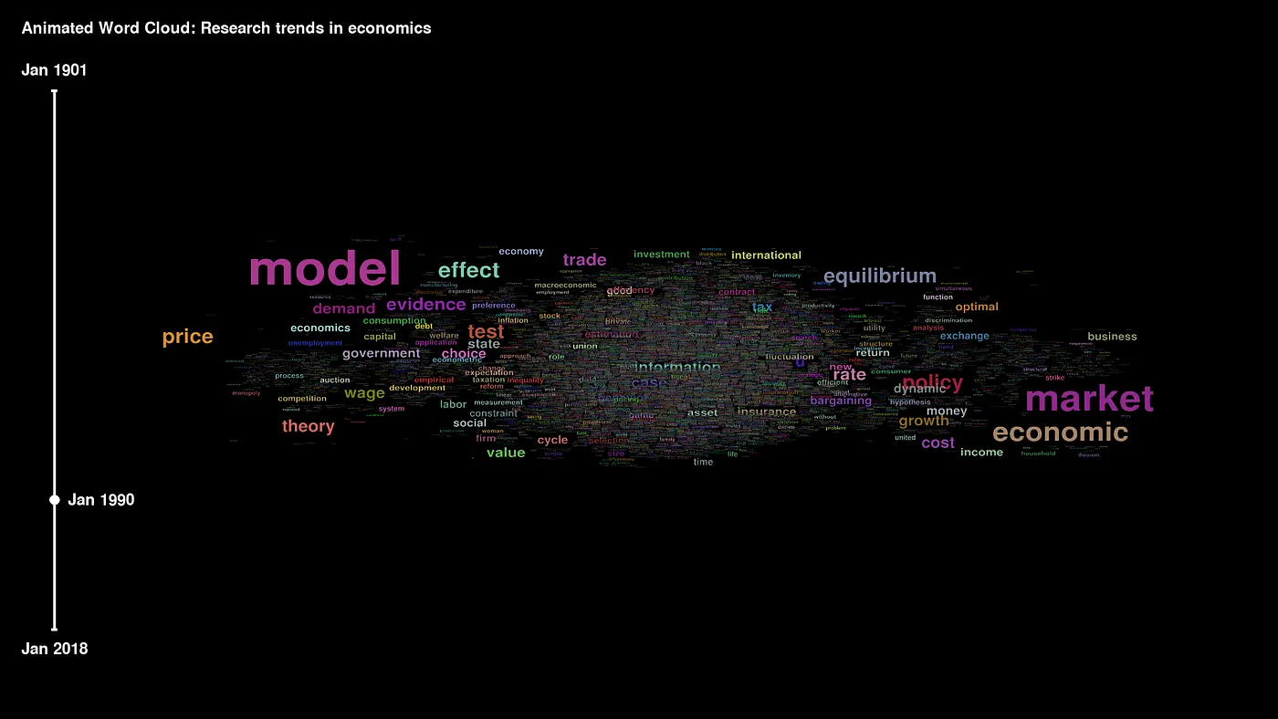Data Storytelling with Animated Word Clouds