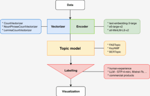 Components of topic modelling pipeline – grey Components of topic modelling pipeline – grey